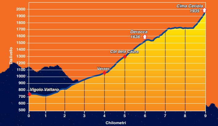 Vigolo Vattaro – Malga Derocca – Cima Ceriola